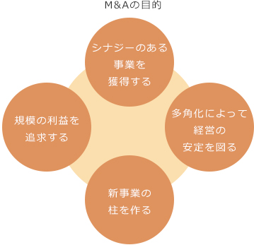 M＆A戦略を明確化
