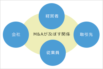 廃業して会社を生産しない場合の損失