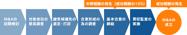 完全成功報酬制の流れ