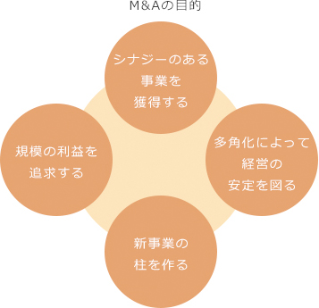 M＆A戦略を明確化