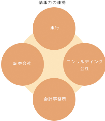 M＆A情報の獲得・調査力
